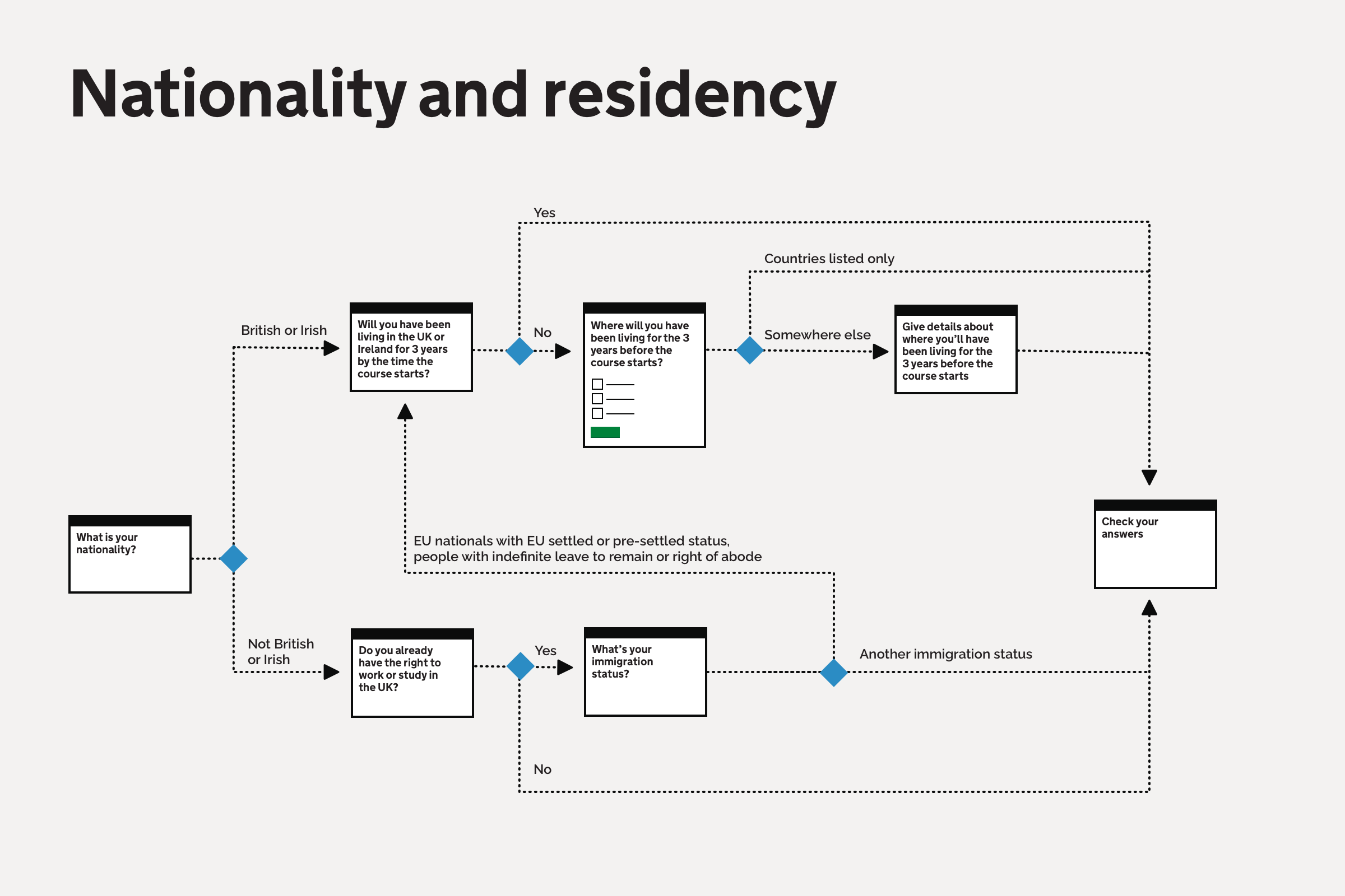 Flow diagram showing questions related to nationality and residency