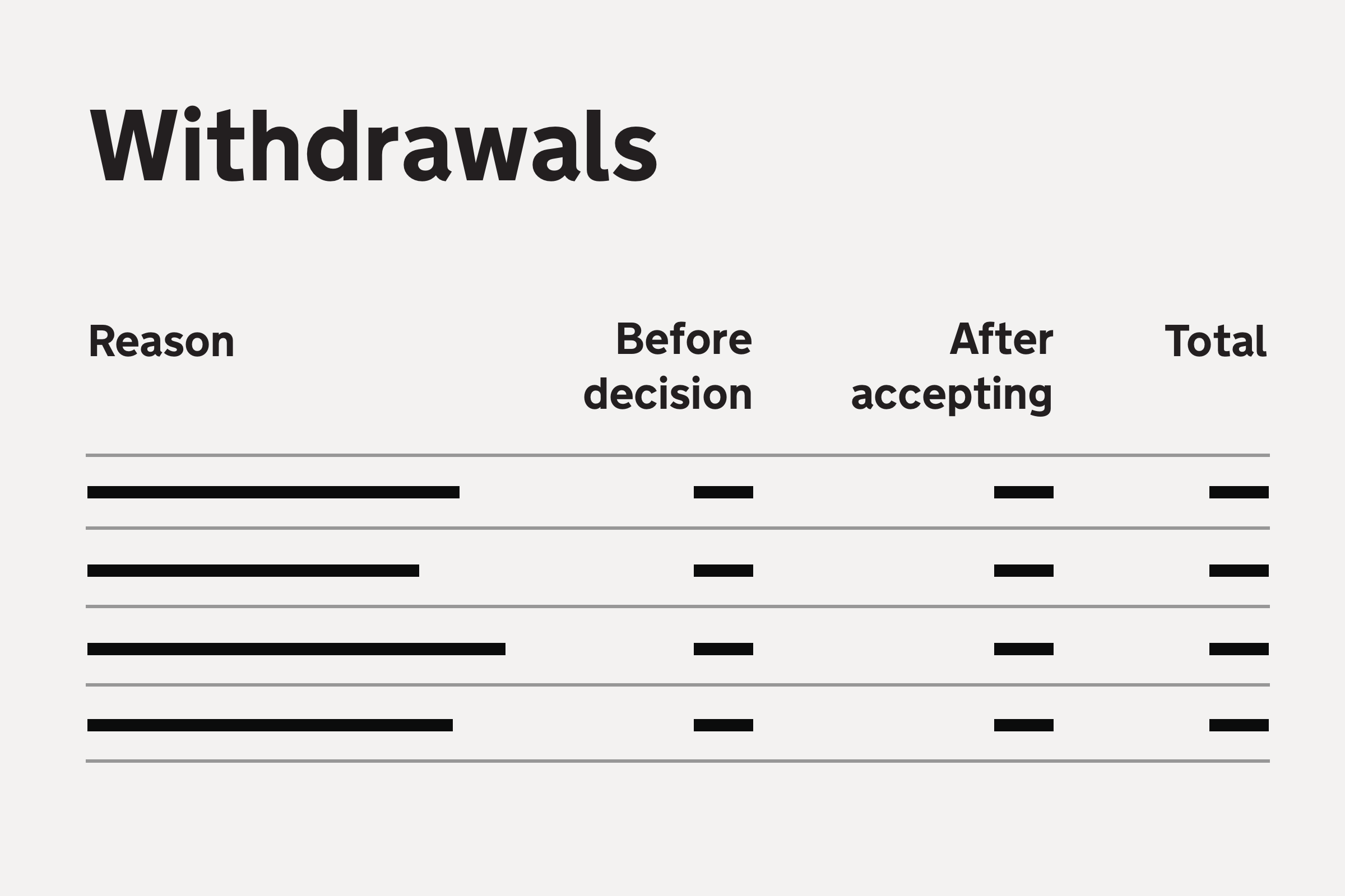 Illustration with the heading 'Withdrawals' followed by a table with 4 columns: Reason, Before decision, After accepting, Total.