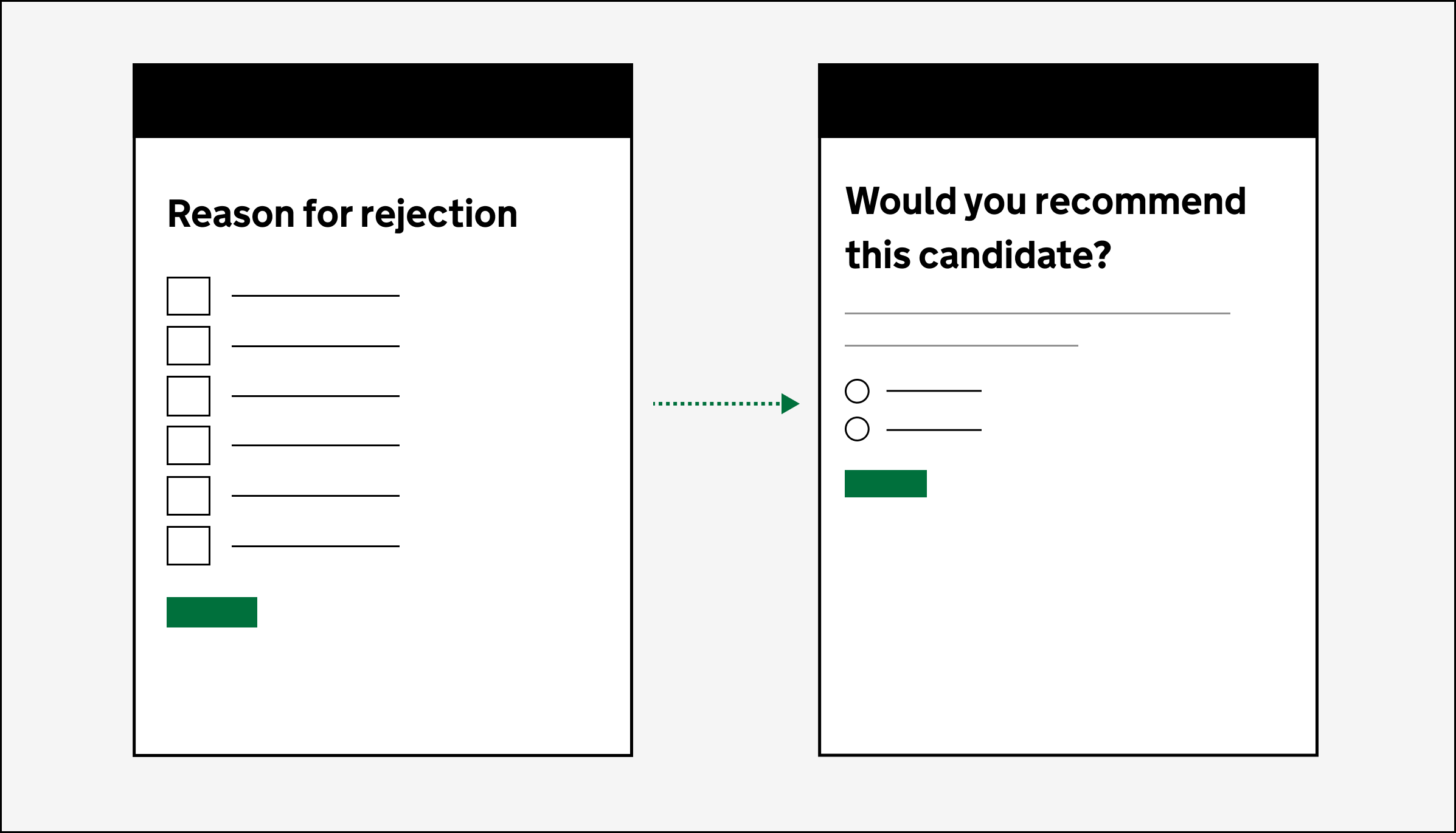 Illustration containing 2 screens: The first screen asks for the reason for rejection with a list of checkboxes. There is a green button below the checkboxes, once the user clisck on this, it goes to the second screen. Te second screen has a question that reads 'Would you recommend this candidate?' Two radio selections are below the question followed by a green button.
