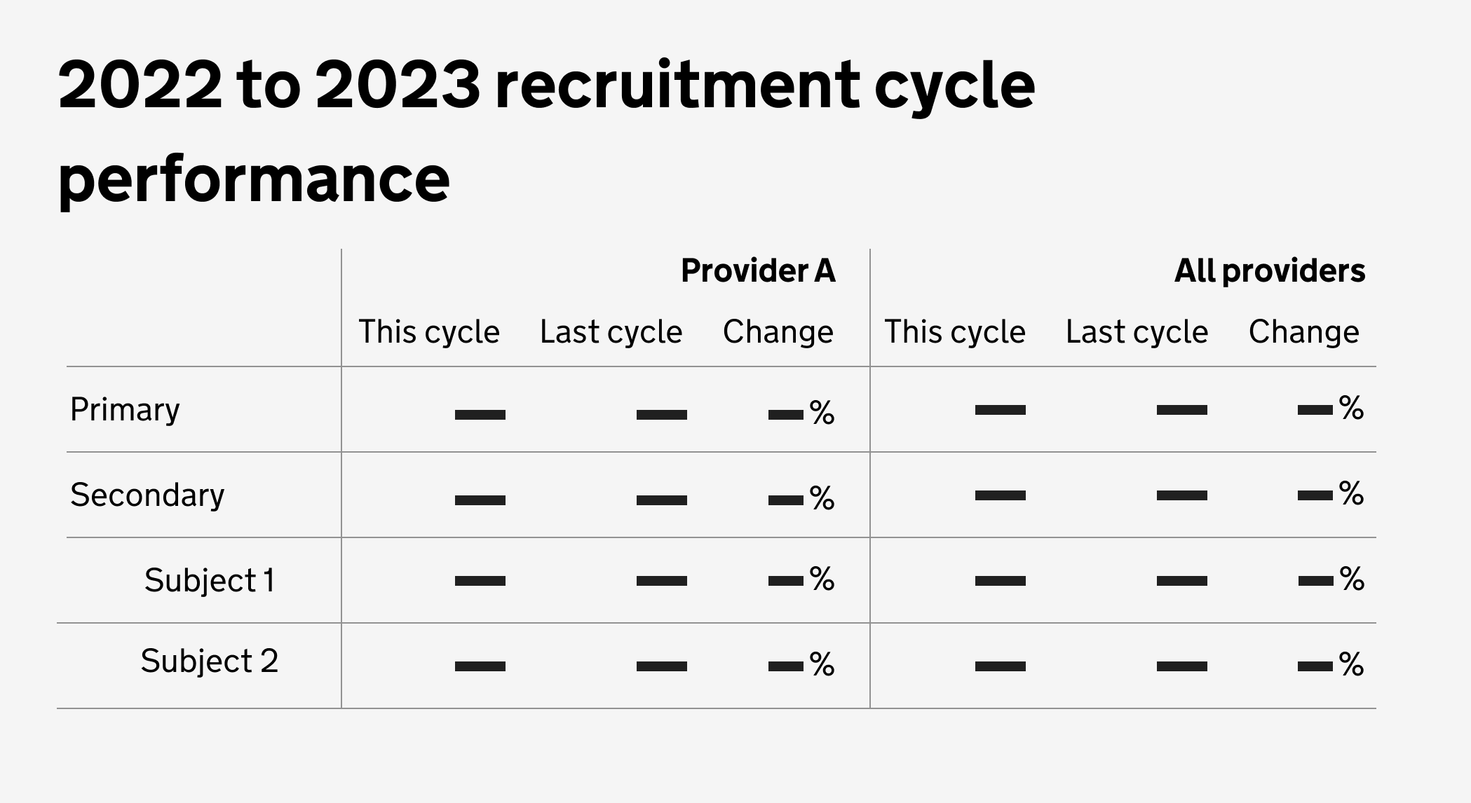 Illustration with the heading '2022 to 2023 recruitment cycle performance' followed by a table with 3 columns: Provider A, split by this cycle, last cycle and pecentage change. Then all providers, split by this cycle, last cycle and percentage change.